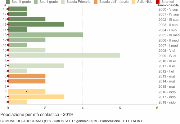 Grafico Popolazione in età scolastica - Carrodano 2019