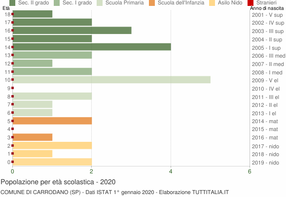 Grafico Popolazione in età scolastica - Carrodano 2020