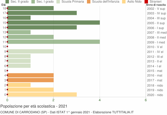Grafico Popolazione in età scolastica - Carrodano 2021