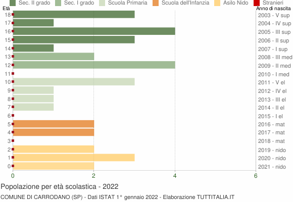 Grafico Popolazione in età scolastica - Carrodano 2022