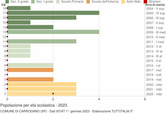 Grafico Popolazione in età scolastica - Carrodano 2023