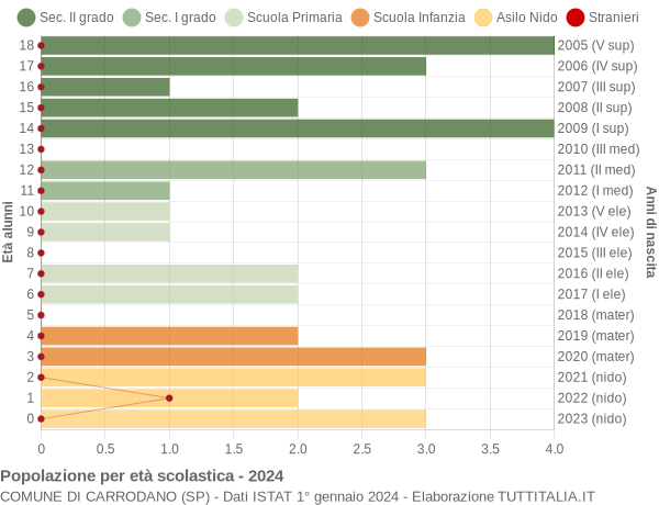 Grafico Popolazione in età scolastica - Carrodano 2024