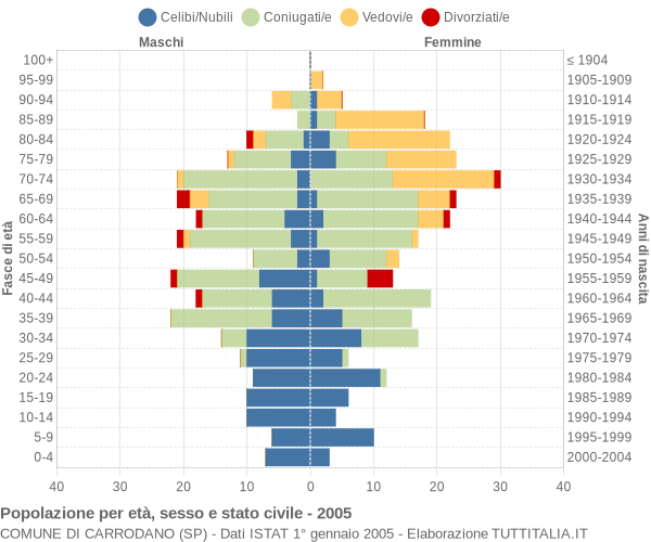 Grafico Popolazione per età, sesso e stato civile Comune di Carrodano (SP)