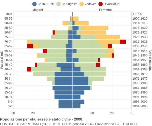 Grafico Popolazione per età, sesso e stato civile Comune di Carrodano (SP)