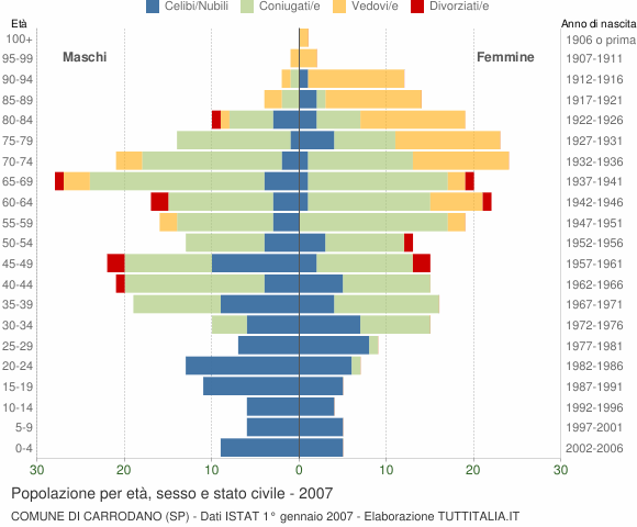 Grafico Popolazione per età, sesso e stato civile Comune di Carrodano (SP)