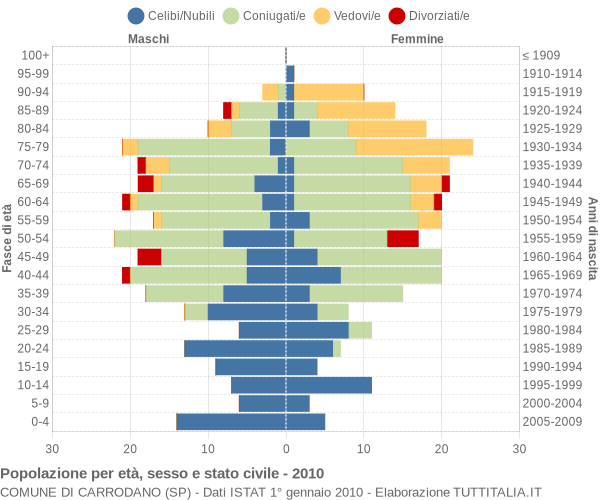 Grafico Popolazione per età, sesso e stato civile Comune di Carrodano (SP)