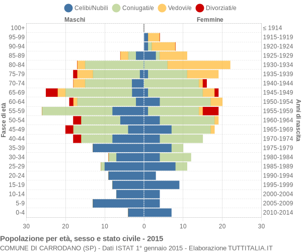 Grafico Popolazione per età, sesso e stato civile Comune di Carrodano (SP)