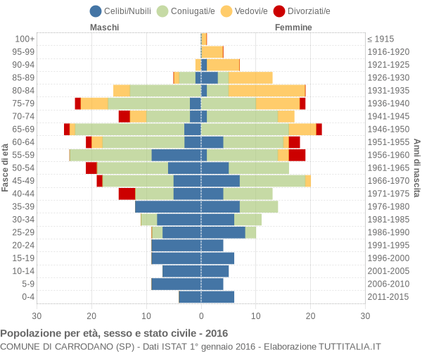 Grafico Popolazione per età, sesso e stato civile Comune di Carrodano (SP)