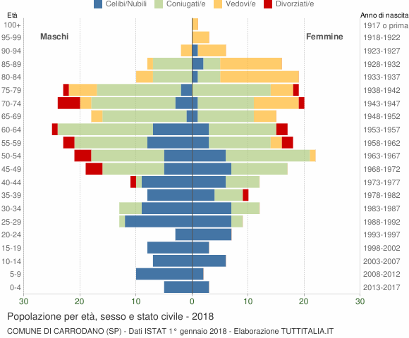 Grafico Popolazione per età, sesso e stato civile Comune di Carrodano (SP)