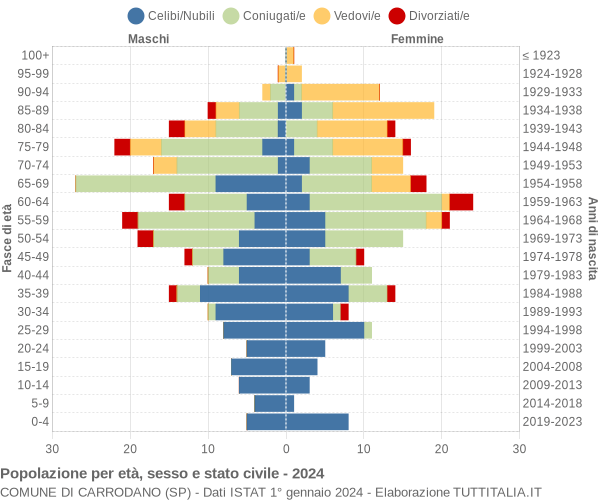 Grafico Popolazione per età, sesso e stato civile Comune di Carrodano (SP)