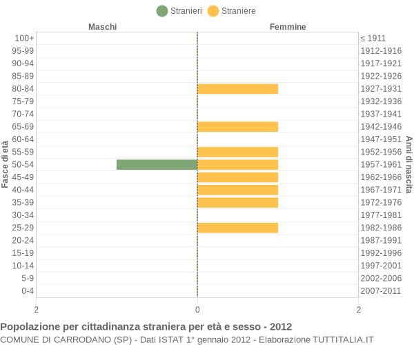 Grafico cittadini stranieri - Carrodano 2012