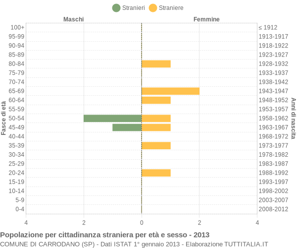 Grafico cittadini stranieri - Carrodano 2013