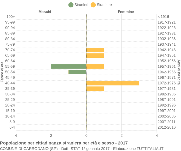 Grafico cittadini stranieri - Carrodano 2017