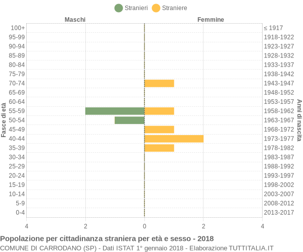 Grafico cittadini stranieri - Carrodano 2018