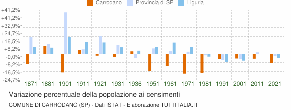 Grafico variazione percentuale della popolazione Comune di Carrodano (SP)