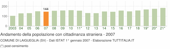 Grafico andamento popolazione stranieri Comune di Laigueglia (SV)