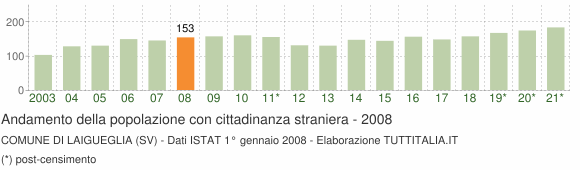 Grafico andamento popolazione stranieri Comune di Laigueglia (SV)
