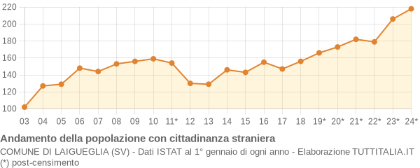 Andamento popolazione stranieri Comune di Laigueglia (SV)