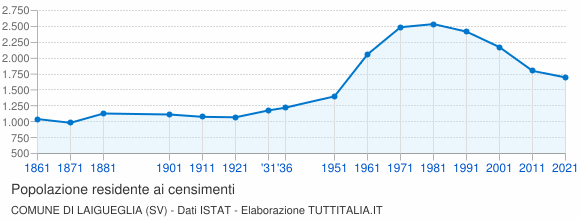 Grafico andamento storico popolazione Comune di Laigueglia (SV)