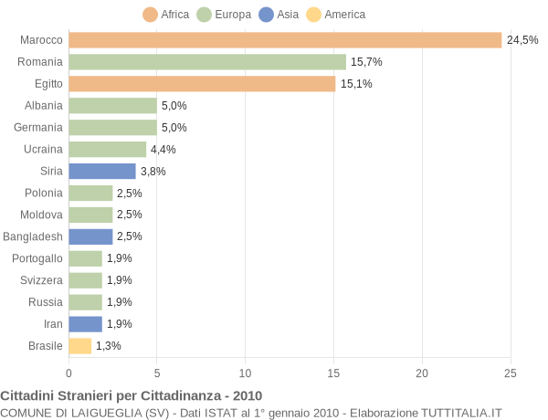 Grafico cittadinanza stranieri - Laigueglia 2010