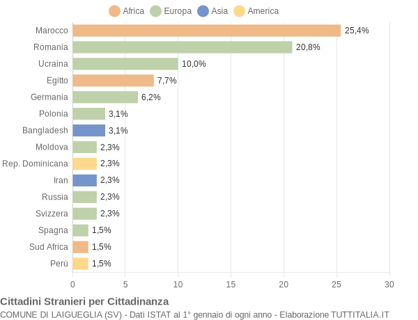 Grafico cittadinanza stranieri - Laigueglia 2012