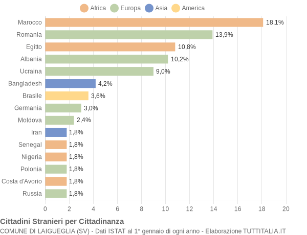 Grafico cittadinanza stranieri - Laigueglia 2019