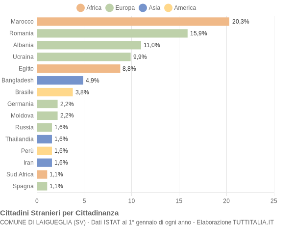 Grafico cittadinanza stranieri - Laigueglia 2021