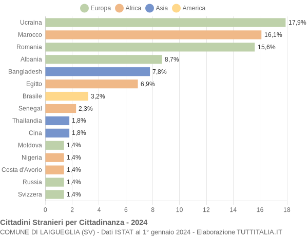 Grafico cittadinanza stranieri - Laigueglia 2024