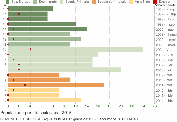 Grafico Popolazione in età scolastica - Laigueglia 2015