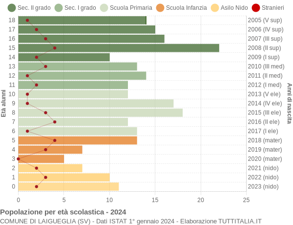 Grafico Popolazione in età scolastica - Laigueglia 2024