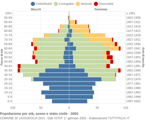 Grafico Popolazione per età, sesso e stato civile Comune di Laigueglia (SV)