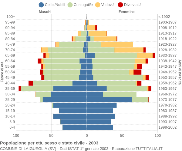 Grafico Popolazione per età, sesso e stato civile Comune di Laigueglia (SV)