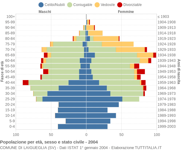 Grafico Popolazione per età, sesso e stato civile Comune di Laigueglia (SV)