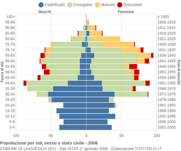 Grafico Popolazione per età, sesso e stato civile Comune di Laigueglia (SV)