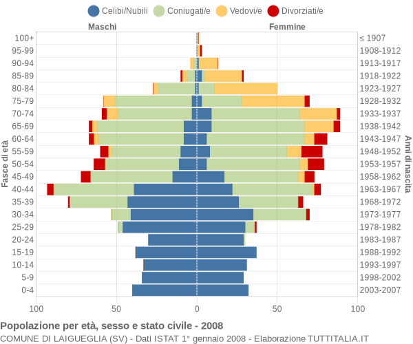 Grafico Popolazione per età, sesso e stato civile Comune di Laigueglia (SV)