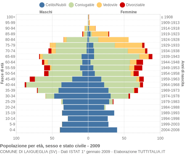 Grafico Popolazione per età, sesso e stato civile Comune di Laigueglia (SV)