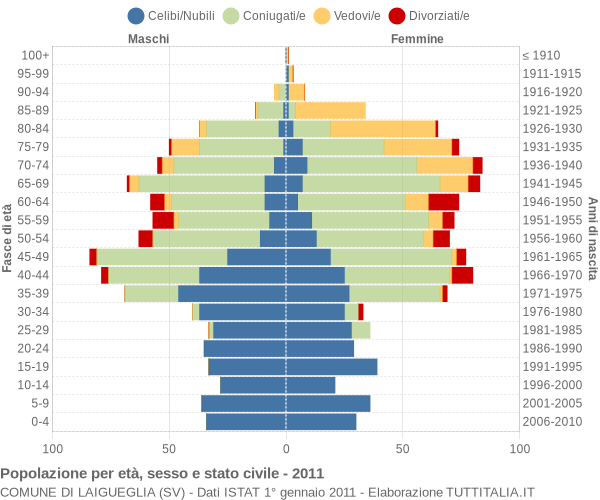 Grafico Popolazione per età, sesso e stato civile Comune di Laigueglia (SV)