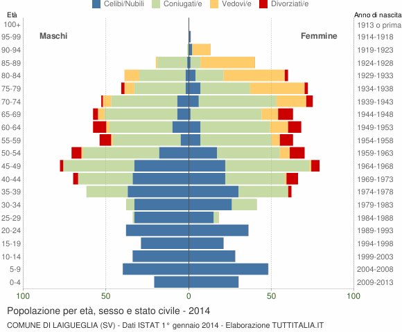 Grafico Popolazione per età, sesso e stato civile Comune di Laigueglia (SV)