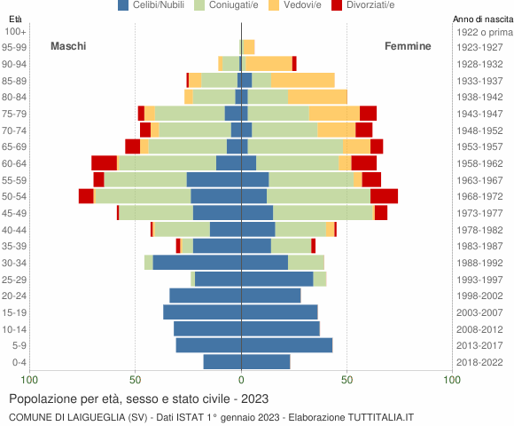 Grafico Popolazione per età, sesso e stato civile Comune di Laigueglia (SV)