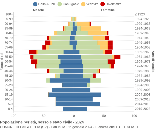 Grafico Popolazione per età, sesso e stato civile Comune di Laigueglia (SV)