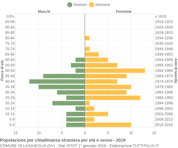 Grafico cittadini stranieri - Laigueglia 2019