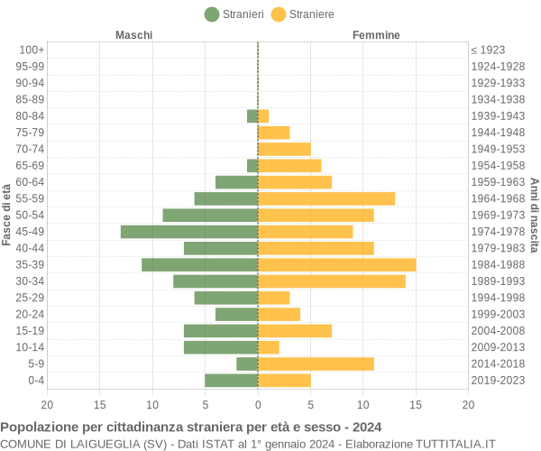 Grafico cittadini stranieri - Laigueglia 2024