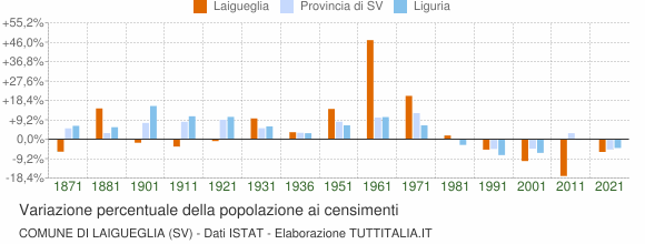 Grafico variazione percentuale della popolazione Comune di Laigueglia (SV)