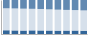 Grafico struttura della popolazione Comune di Laigueglia (SV)