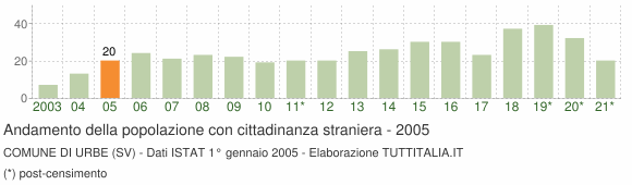 Grafico andamento popolazione stranieri Comune di Urbe (SV)