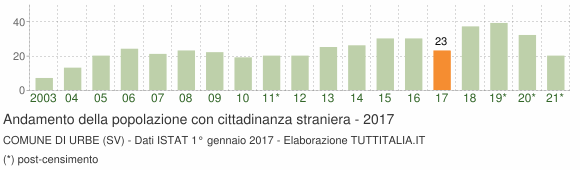 Grafico andamento popolazione stranieri Comune di Urbe (SV)