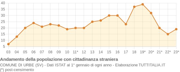 Andamento popolazione stranieri Comune di Urbe (SV)