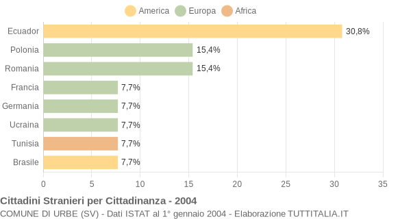 Grafico cittadinanza stranieri - Urbe 2004