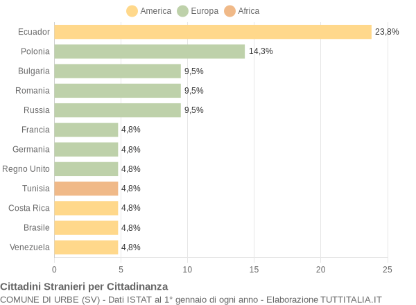 Grafico cittadinanza stranieri - Urbe 2007