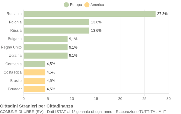 Grafico cittadinanza stranieri - Urbe 2009